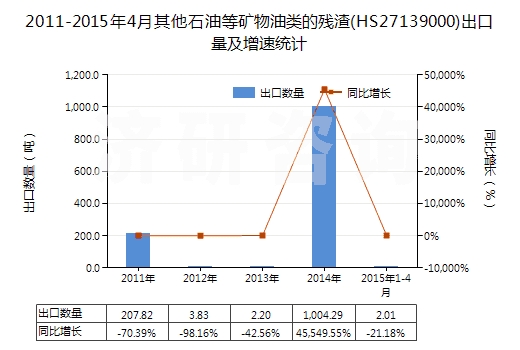 2011-2015年4月其他石油等礦物油類的殘渣(HS27139000)出口量及增速統(tǒng)計